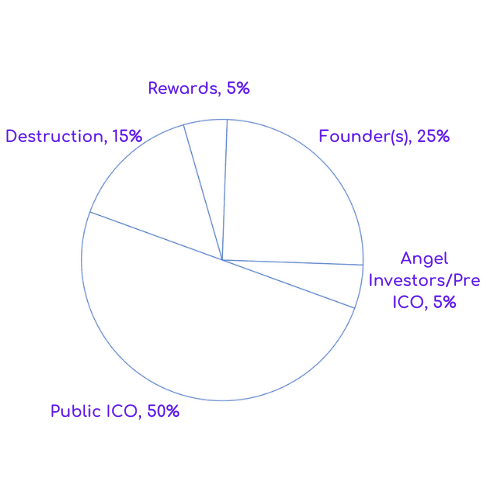 Earniom token-distribution pie chart